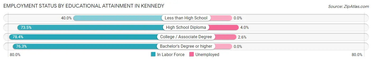 Employment Status by Educational Attainment in Kennedy