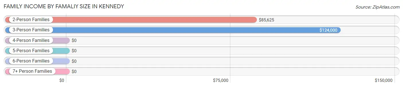Family Income by Famaliy Size in Kennedy