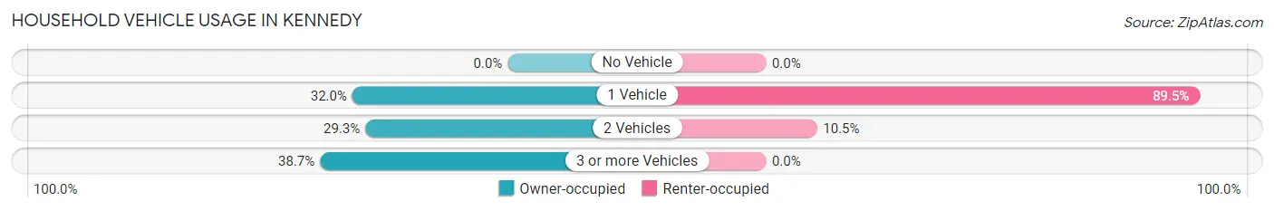 Household Vehicle Usage in Kennedy