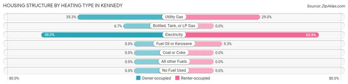 Housing Structure by Heating Type in Kennedy