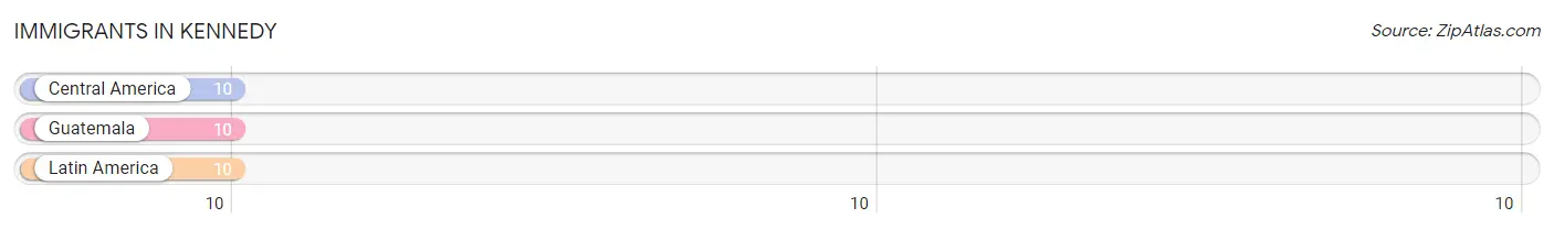Immigrants in Kennedy