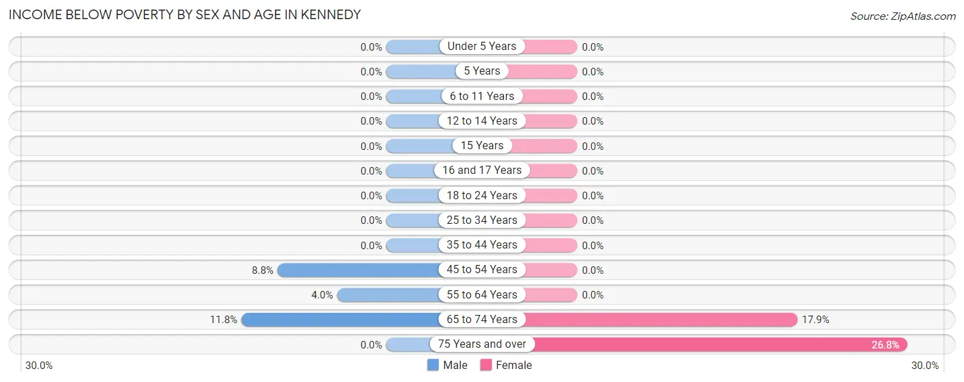 Income Below Poverty by Sex and Age in Kennedy