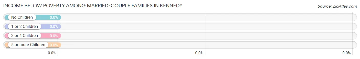 Income Below Poverty Among Married-Couple Families in Kennedy