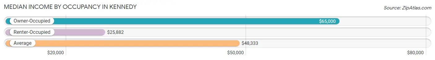 Median Income by Occupancy in Kennedy