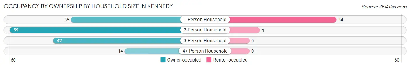 Occupancy by Ownership by Household Size in Kennedy