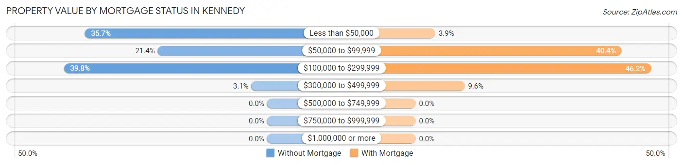 Property Value by Mortgage Status in Kennedy