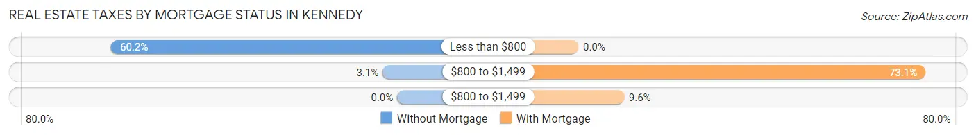 Real Estate Taxes by Mortgage Status in Kennedy