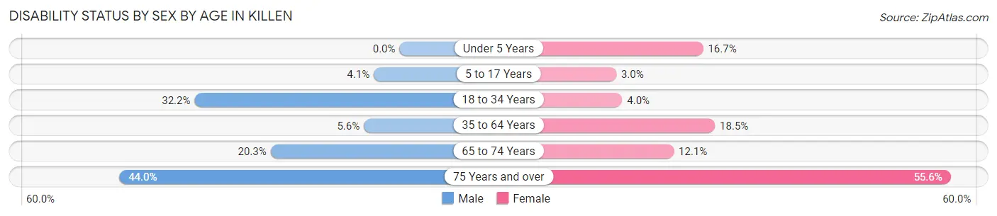 Disability Status by Sex by Age in Killen