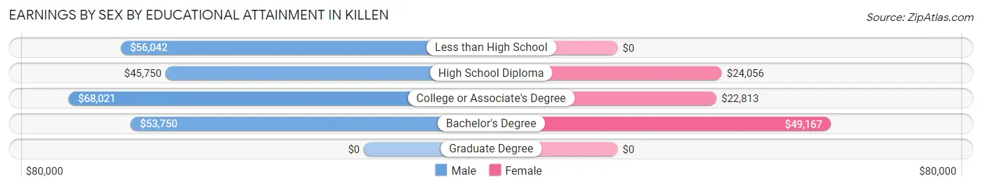 Earnings by Sex by Educational Attainment in Killen