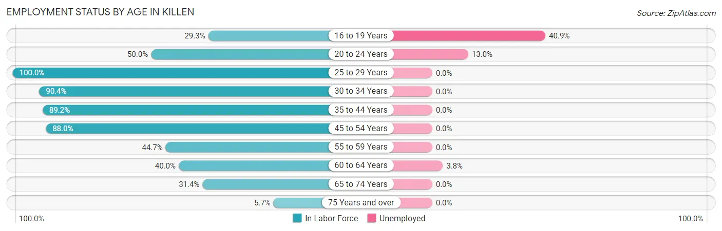 Employment Status by Age in Killen