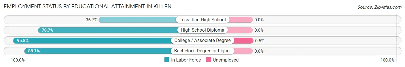 Employment Status by Educational Attainment in Killen