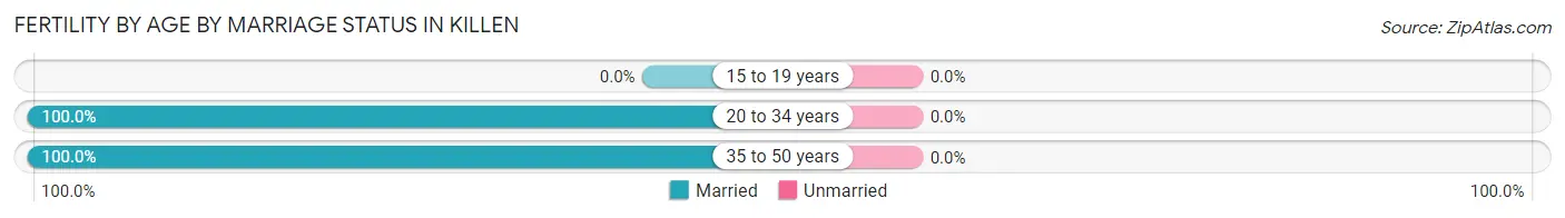 Female Fertility by Age by Marriage Status in Killen