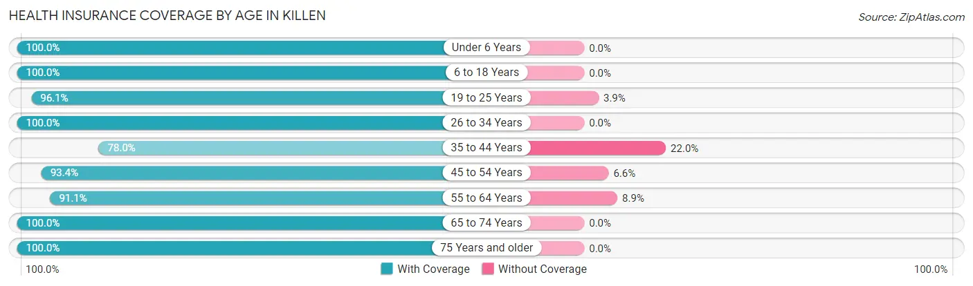 Health Insurance Coverage by Age in Killen