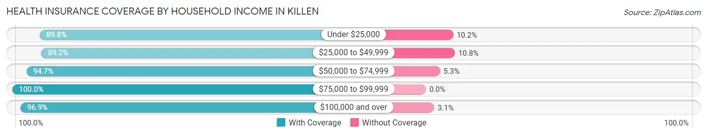 Health Insurance Coverage by Household Income in Killen