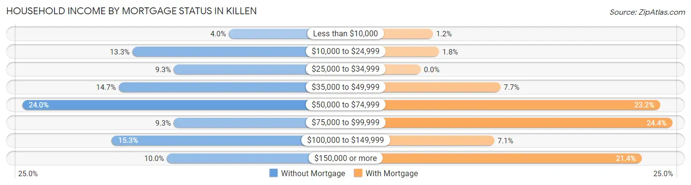 Household Income by Mortgage Status in Killen