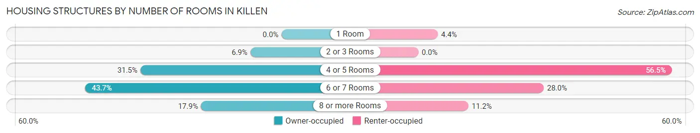 Housing Structures by Number of Rooms in Killen