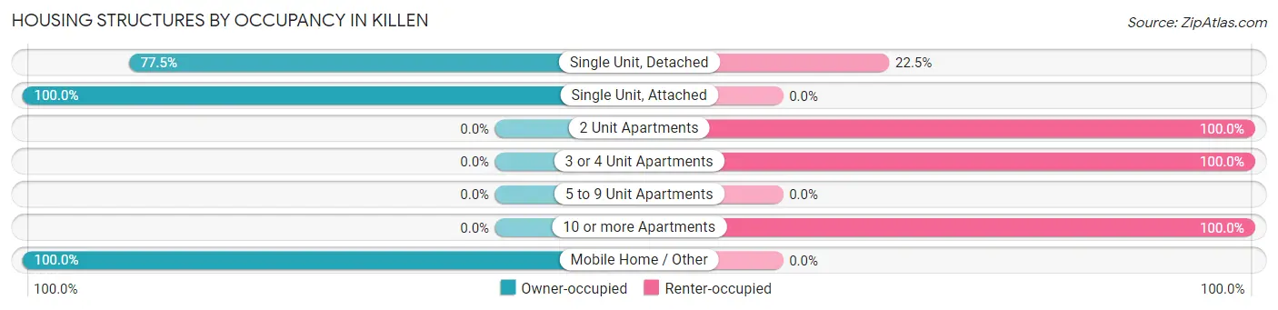 Housing Structures by Occupancy in Killen
