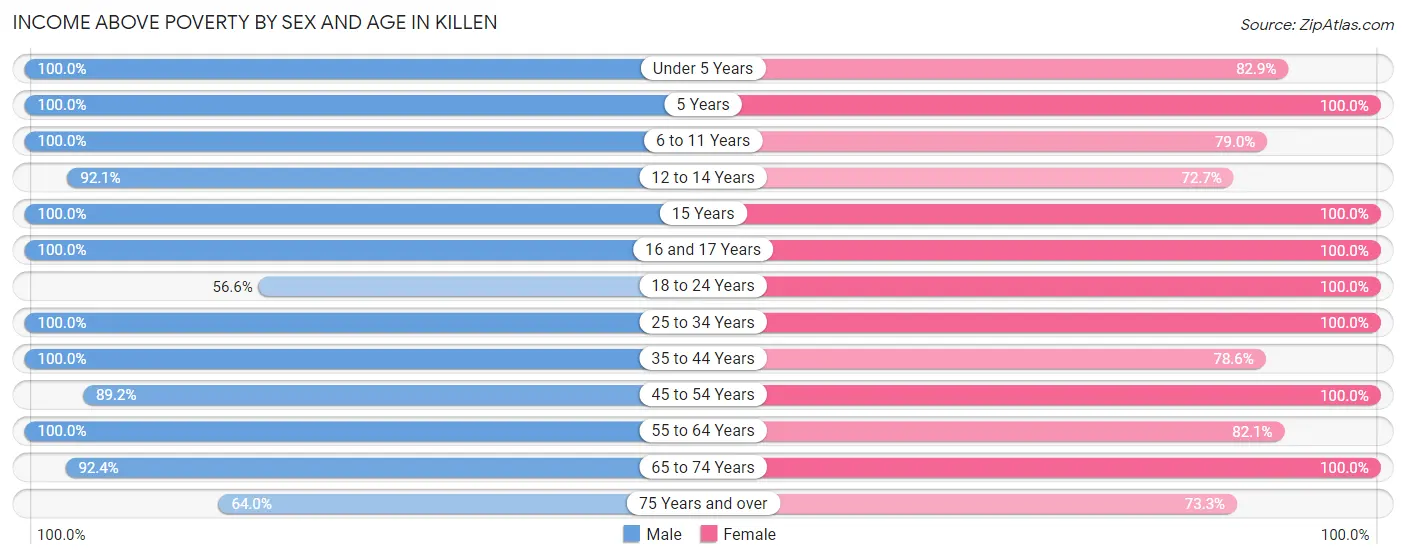 Income Above Poverty by Sex and Age in Killen