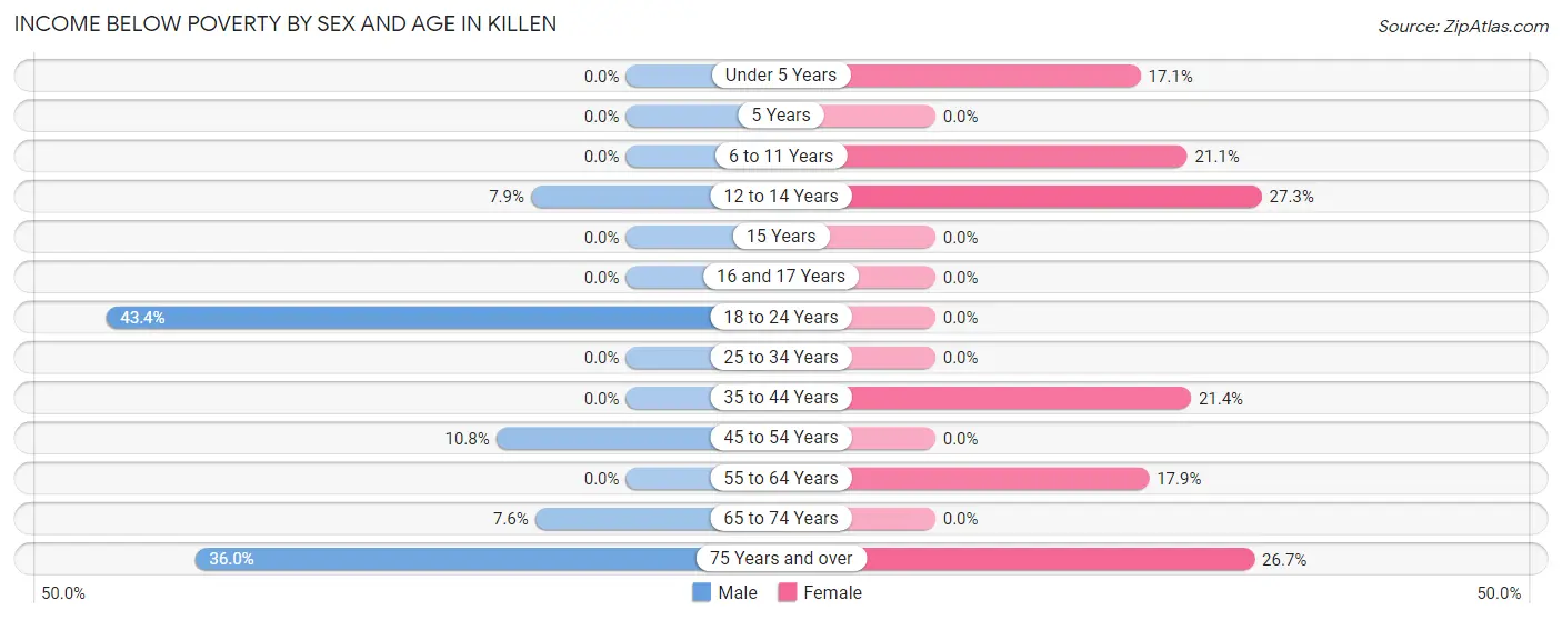 Income Below Poverty by Sex and Age in Killen