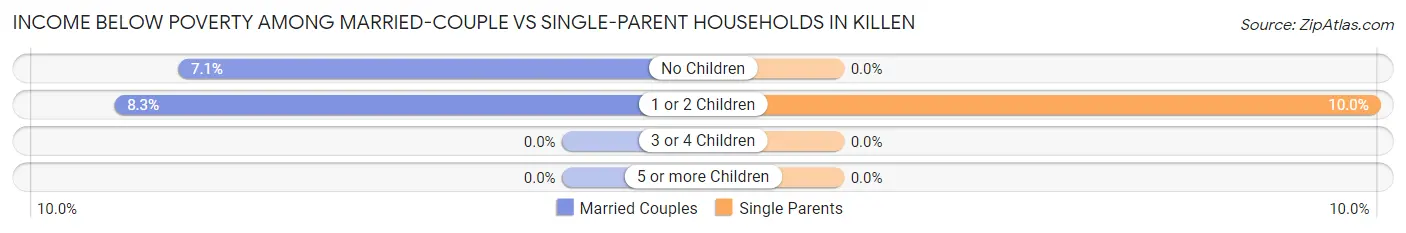 Income Below Poverty Among Married-Couple vs Single-Parent Households in Killen
