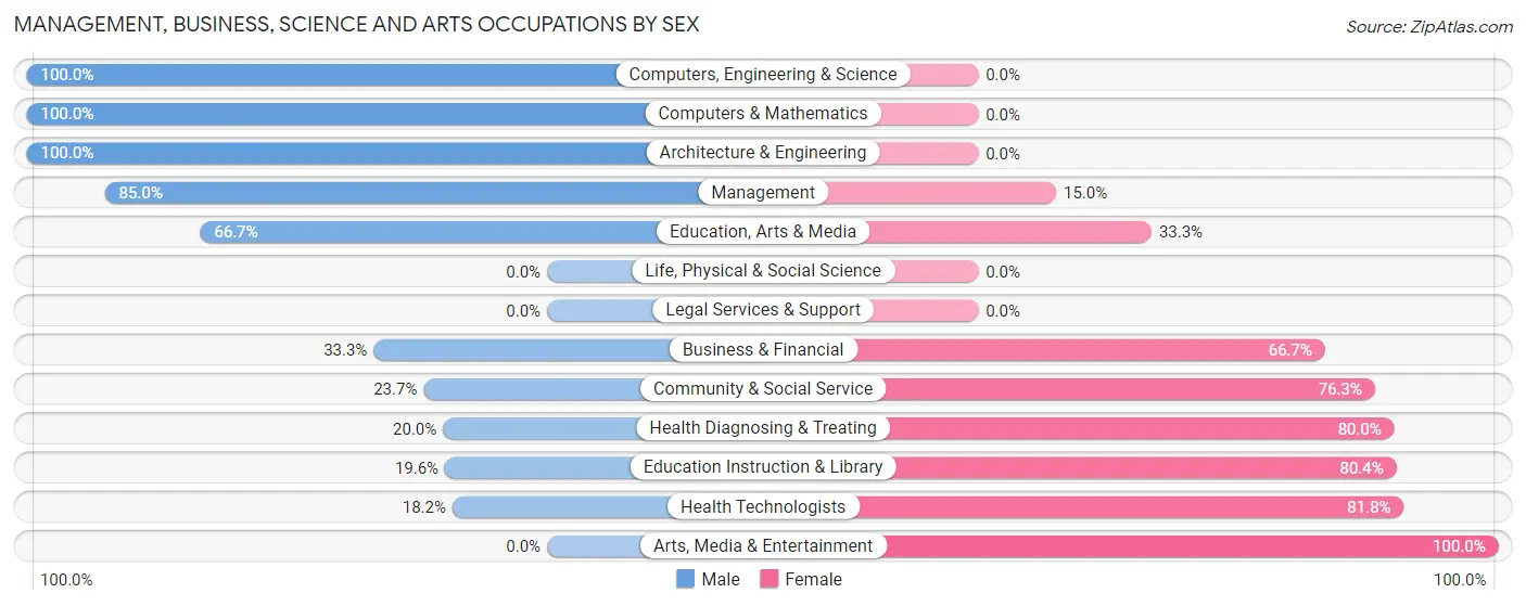 Management, Business, Science and Arts Occupations by Sex in Killen
