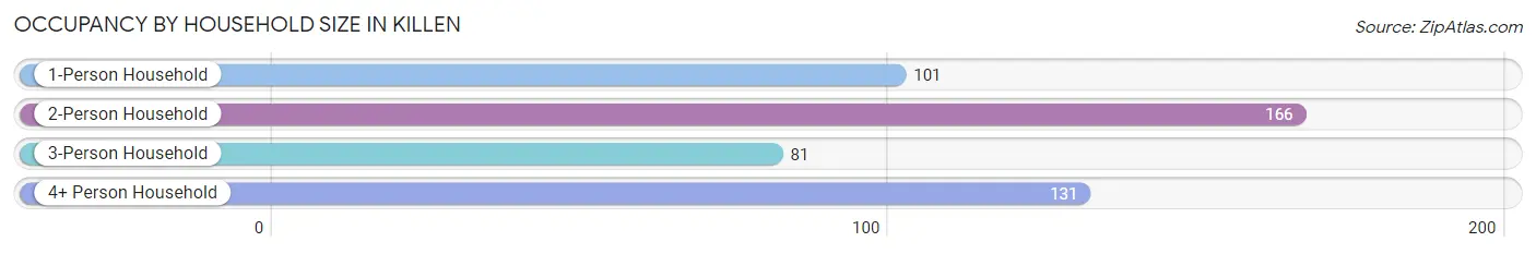 Occupancy by Household Size in Killen