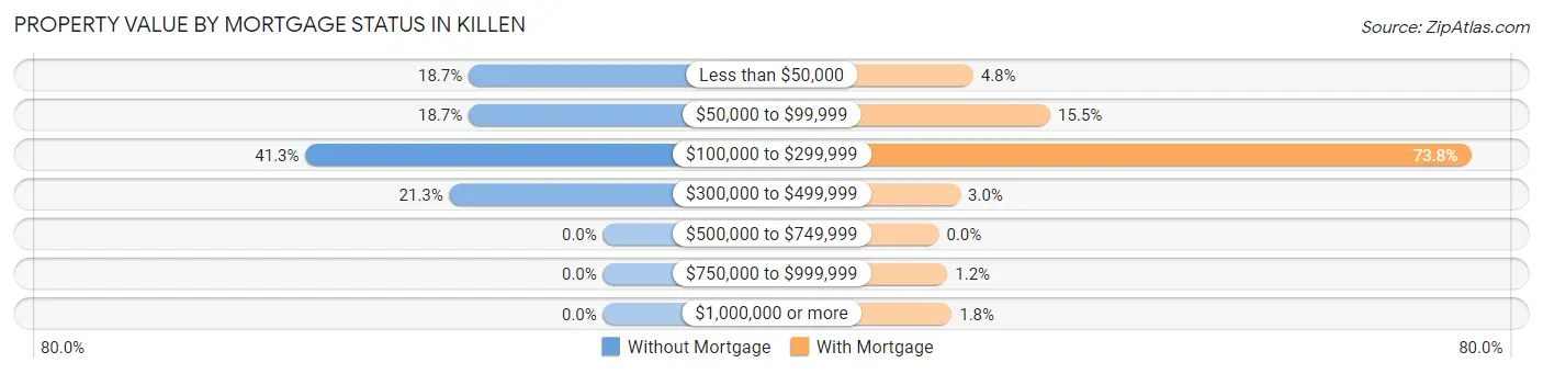 Property Value by Mortgage Status in Killen