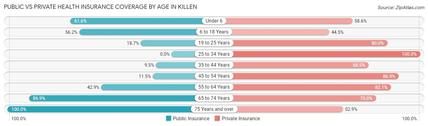 Public vs Private Health Insurance Coverage by Age in Killen