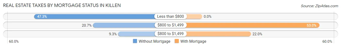 Real Estate Taxes by Mortgage Status in Killen