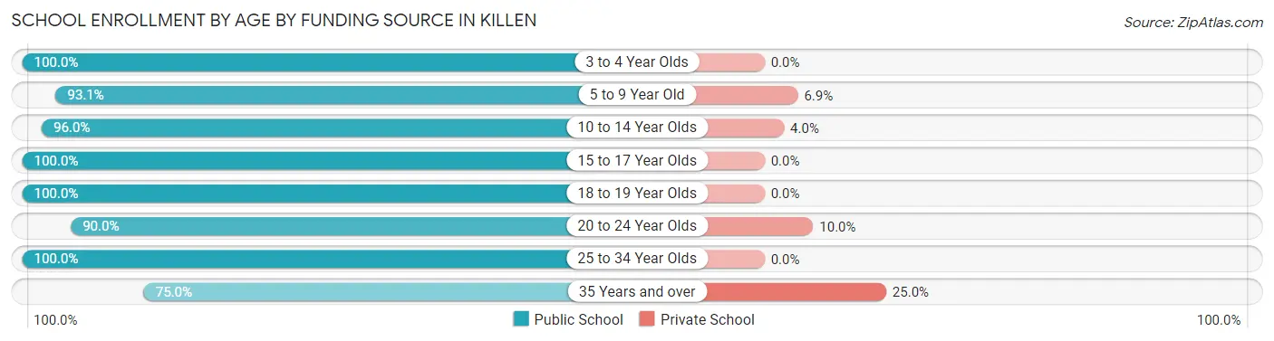 School Enrollment by Age by Funding Source in Killen