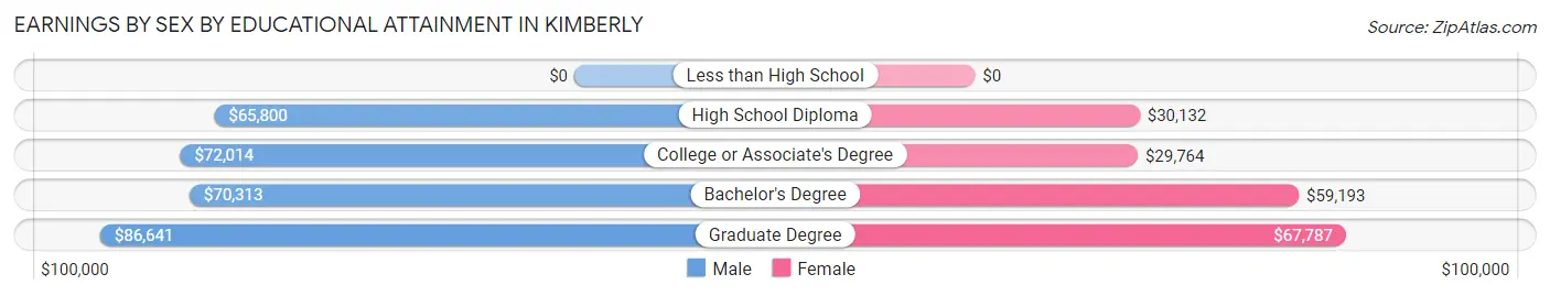 Earnings by Sex by Educational Attainment in Kimberly