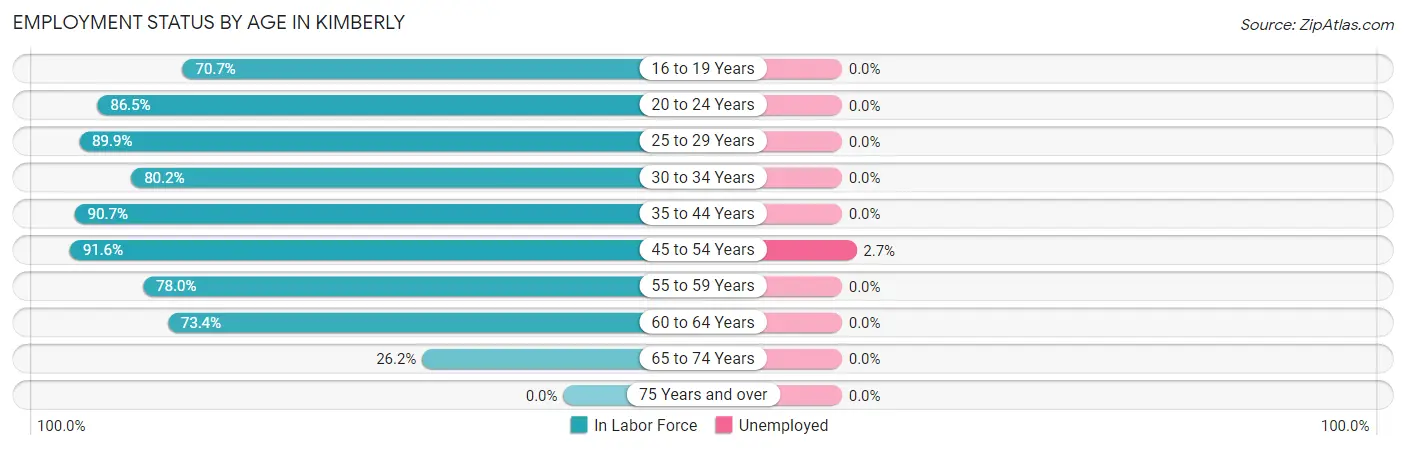 Employment Status by Age in Kimberly