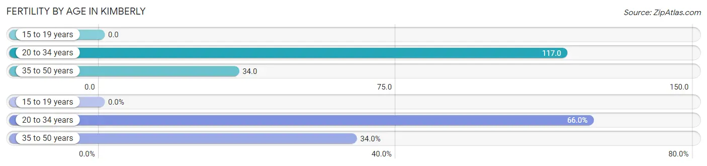 Female Fertility by Age in Kimberly