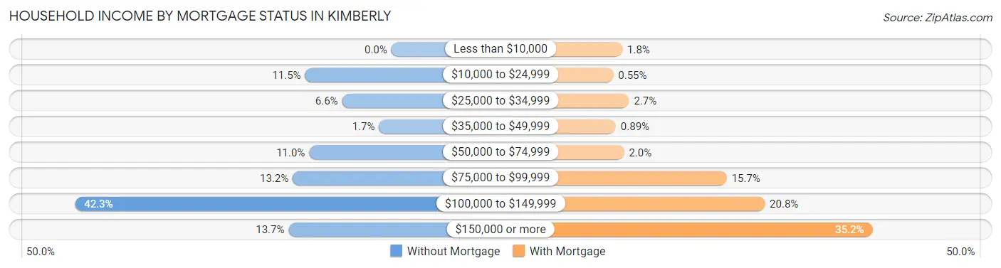 Household Income by Mortgage Status in Kimberly