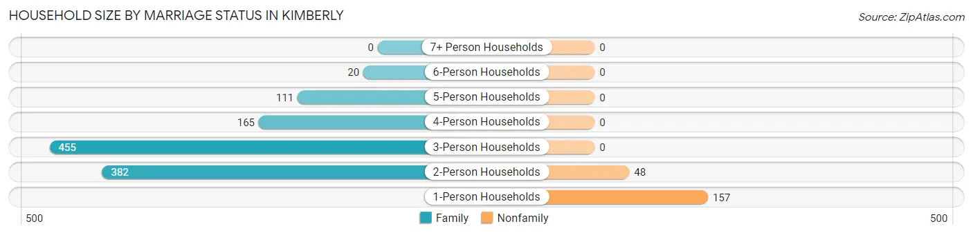 Household Size by Marriage Status in Kimberly