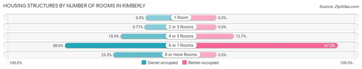 Housing Structures by Number of Rooms in Kimberly