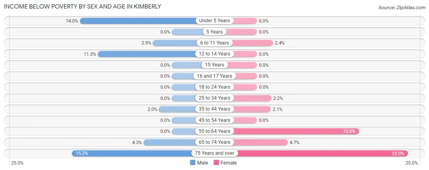 Income Below Poverty by Sex and Age in Kimberly