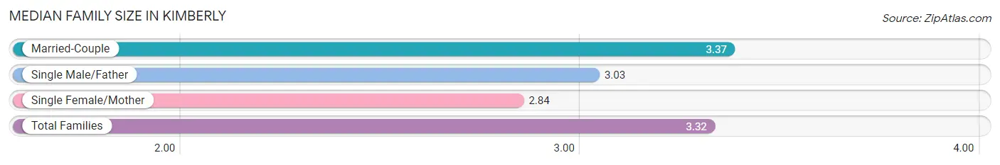 Median Family Size in Kimberly