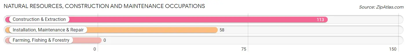 Natural Resources, Construction and Maintenance Occupations in Kimberly