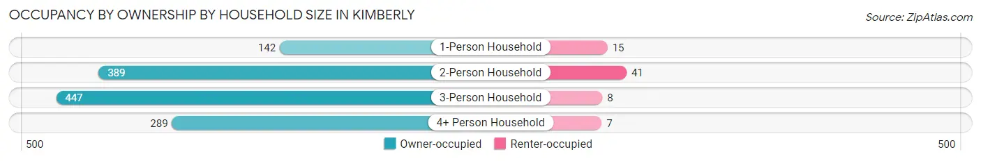 Occupancy by Ownership by Household Size in Kimberly