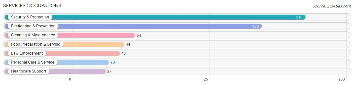 Services Occupations in Kimberly