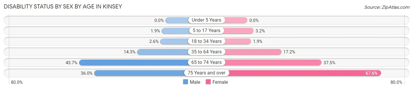 Disability Status by Sex by Age in Kinsey