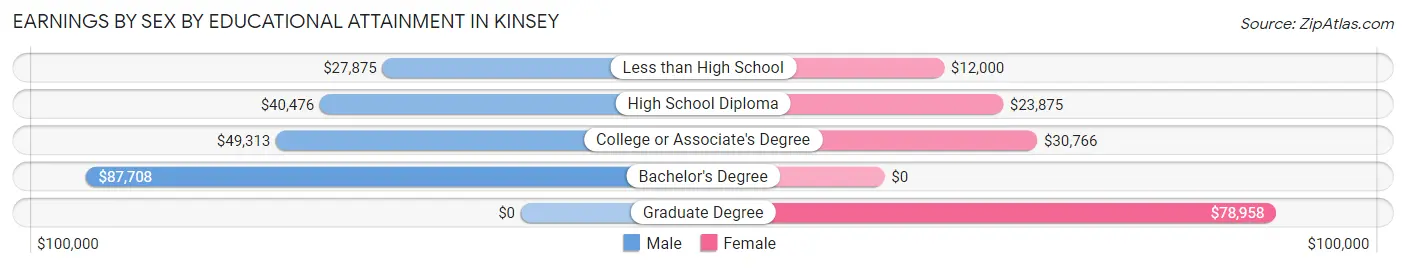 Earnings by Sex by Educational Attainment in Kinsey