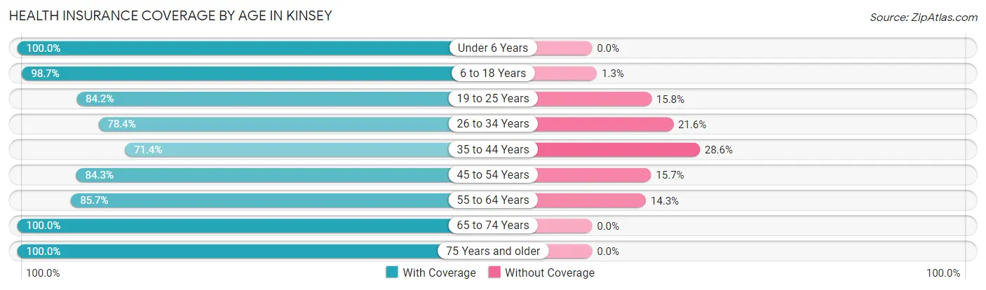 Health Insurance Coverage by Age in Kinsey