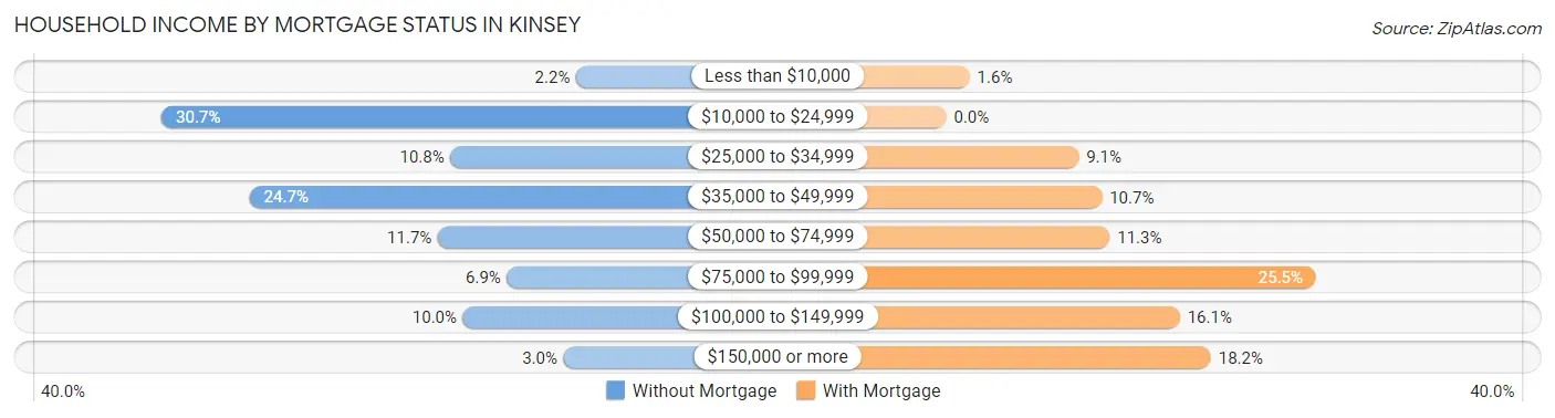 Household Income by Mortgage Status in Kinsey