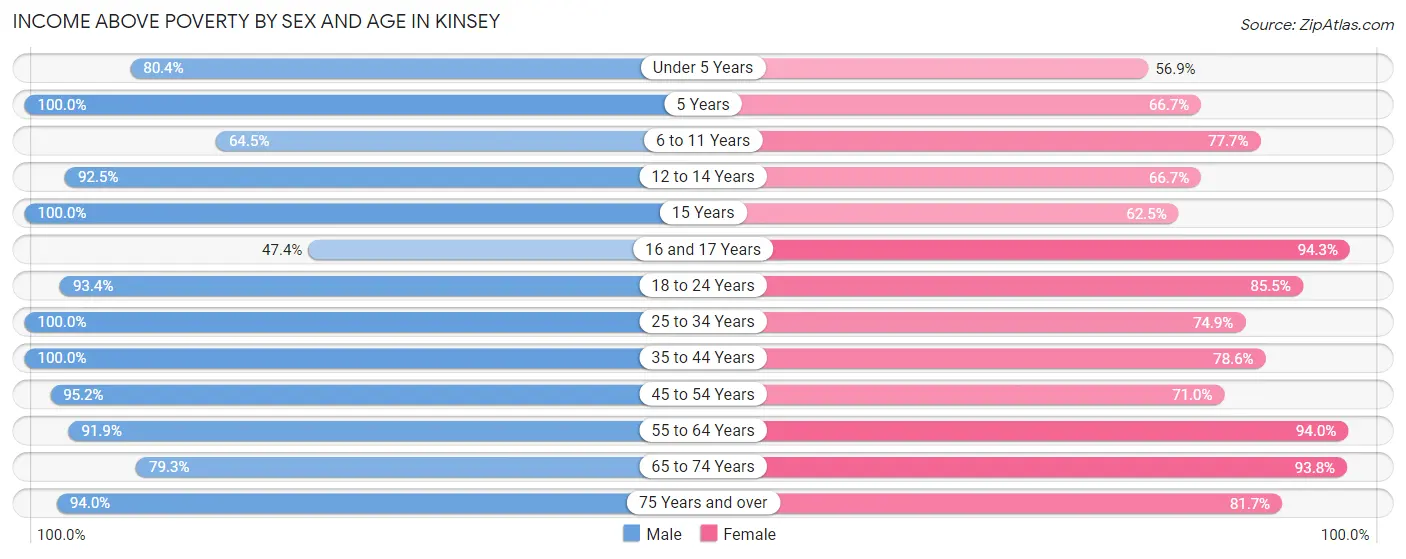 Income Above Poverty by Sex and Age in Kinsey