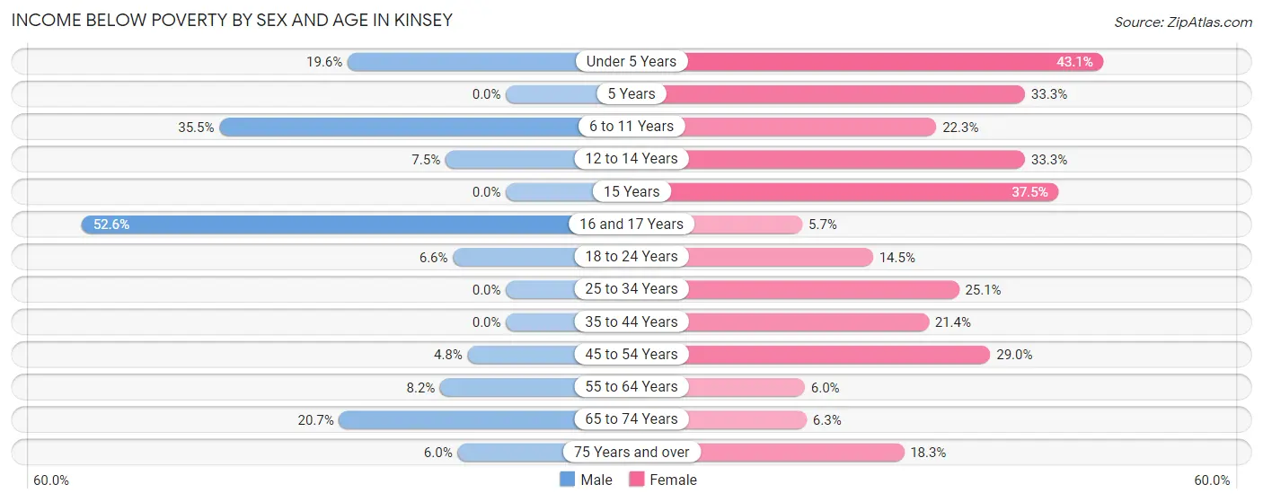 Income Below Poverty by Sex and Age in Kinsey