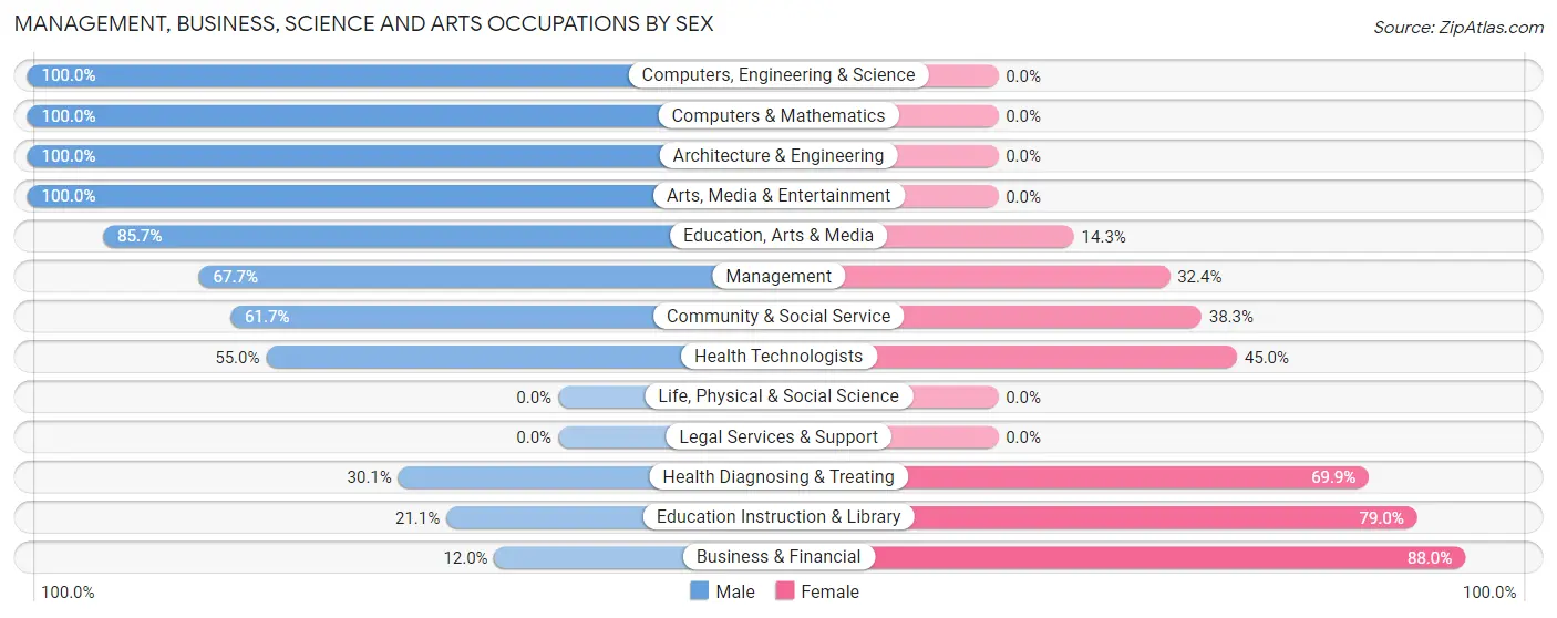 Management, Business, Science and Arts Occupations by Sex in Kinsey