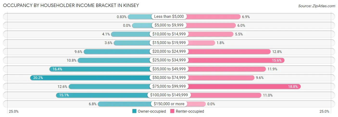 Occupancy by Householder Income Bracket in Kinsey