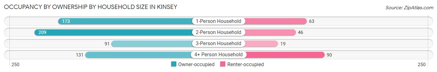 Occupancy by Ownership by Household Size in Kinsey
